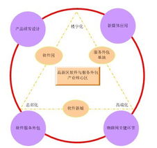 西安高新技術產業開發區軟件外包服務 推動產業升級與創新發展
