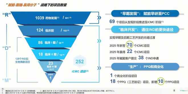 藥明合聯2025年業績高增延續 全球擴張與技術賦能雙輪驅動，牢筑生物偶聯藥物行業龍頭地位